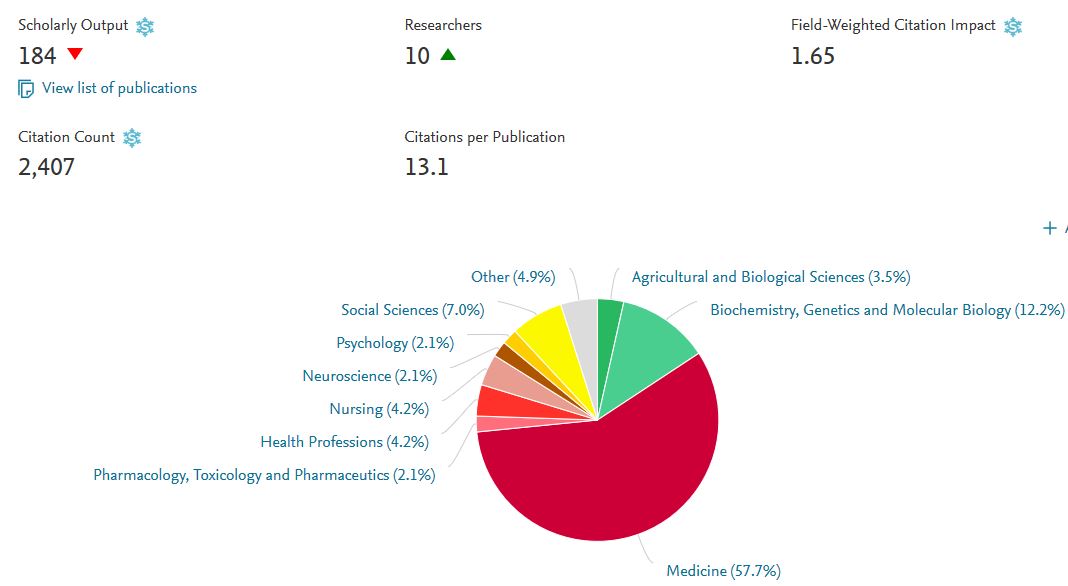 RCS Research Performance 2012-2017, SciVal, 19 Februrary 2018.
